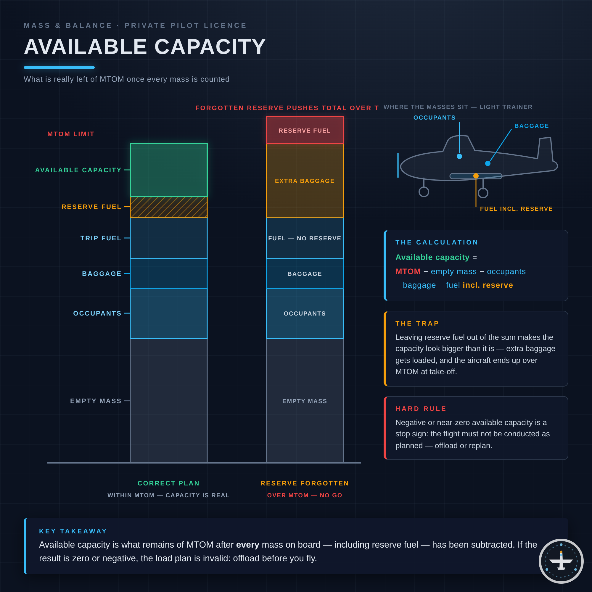 Available Capacity (verfügbare Restkapazität)