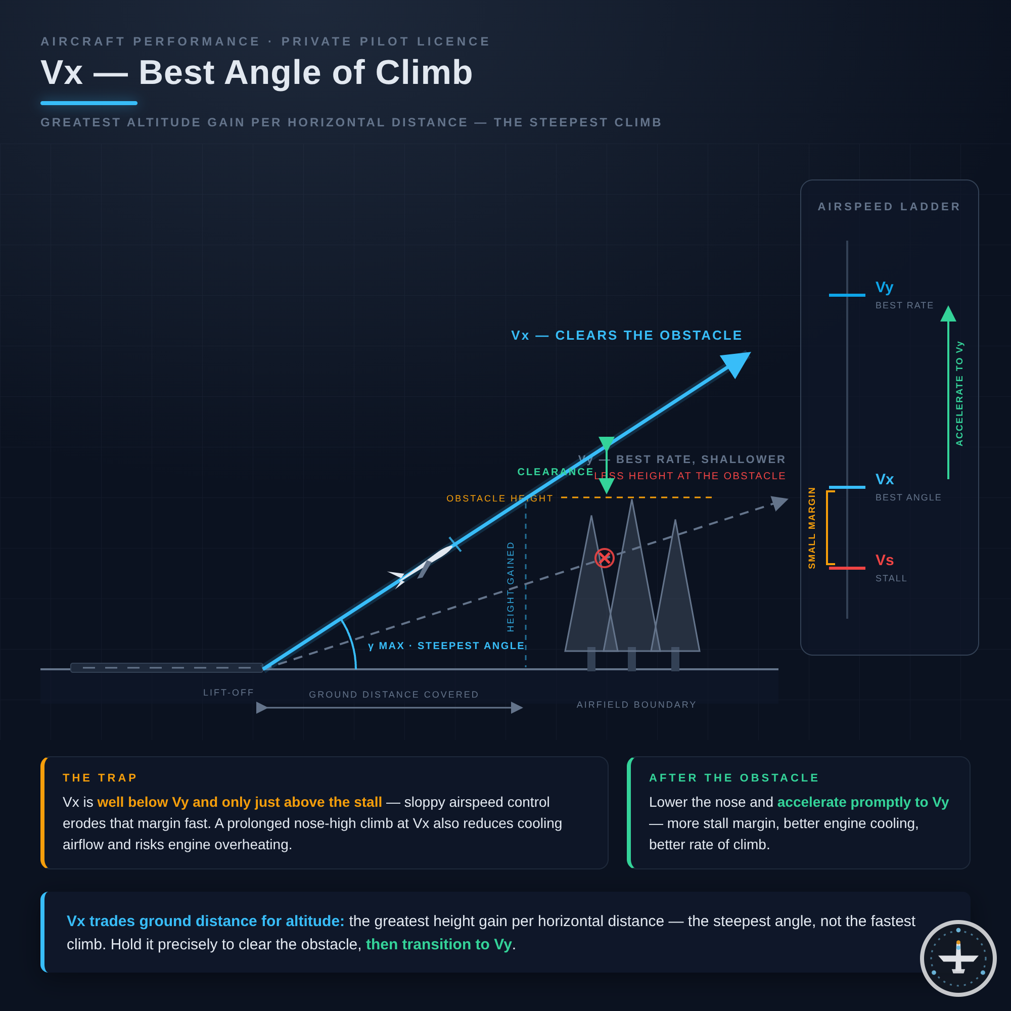Vx (Best Angle of Climb Speed)