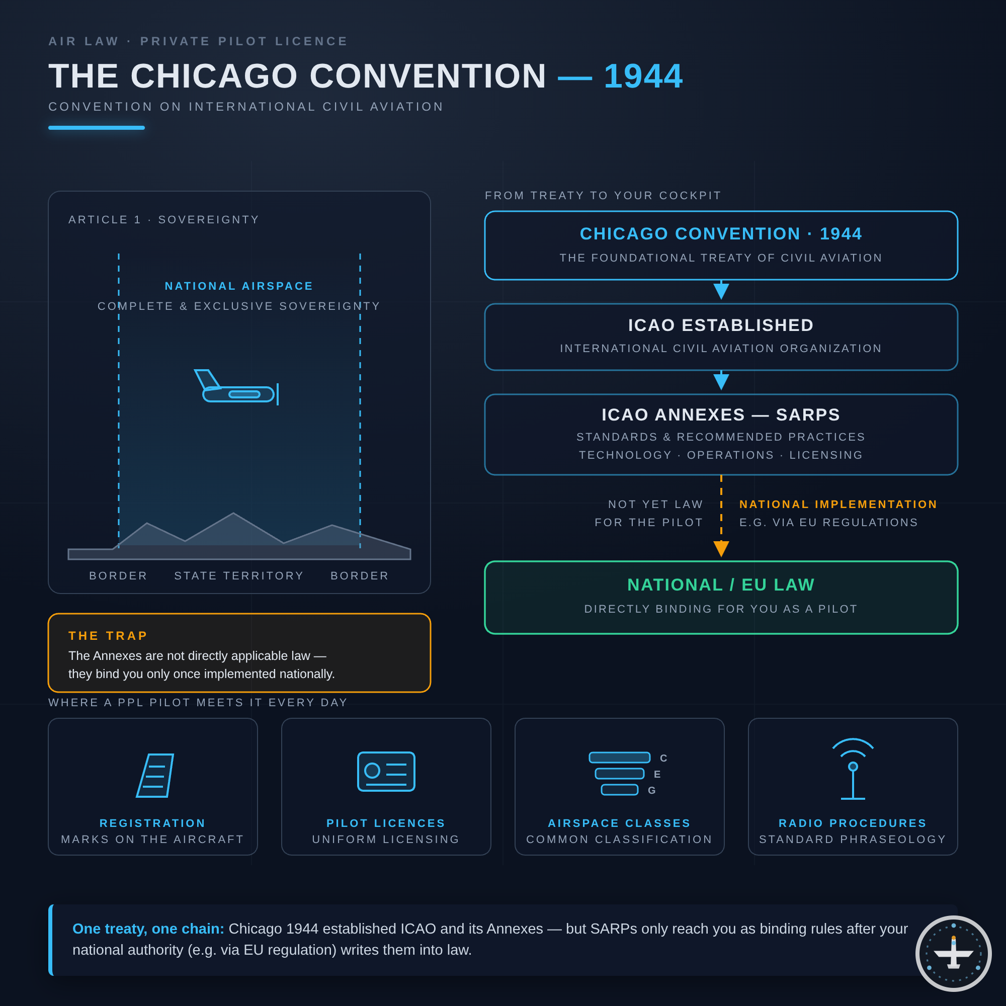 Chicago-Abkommen