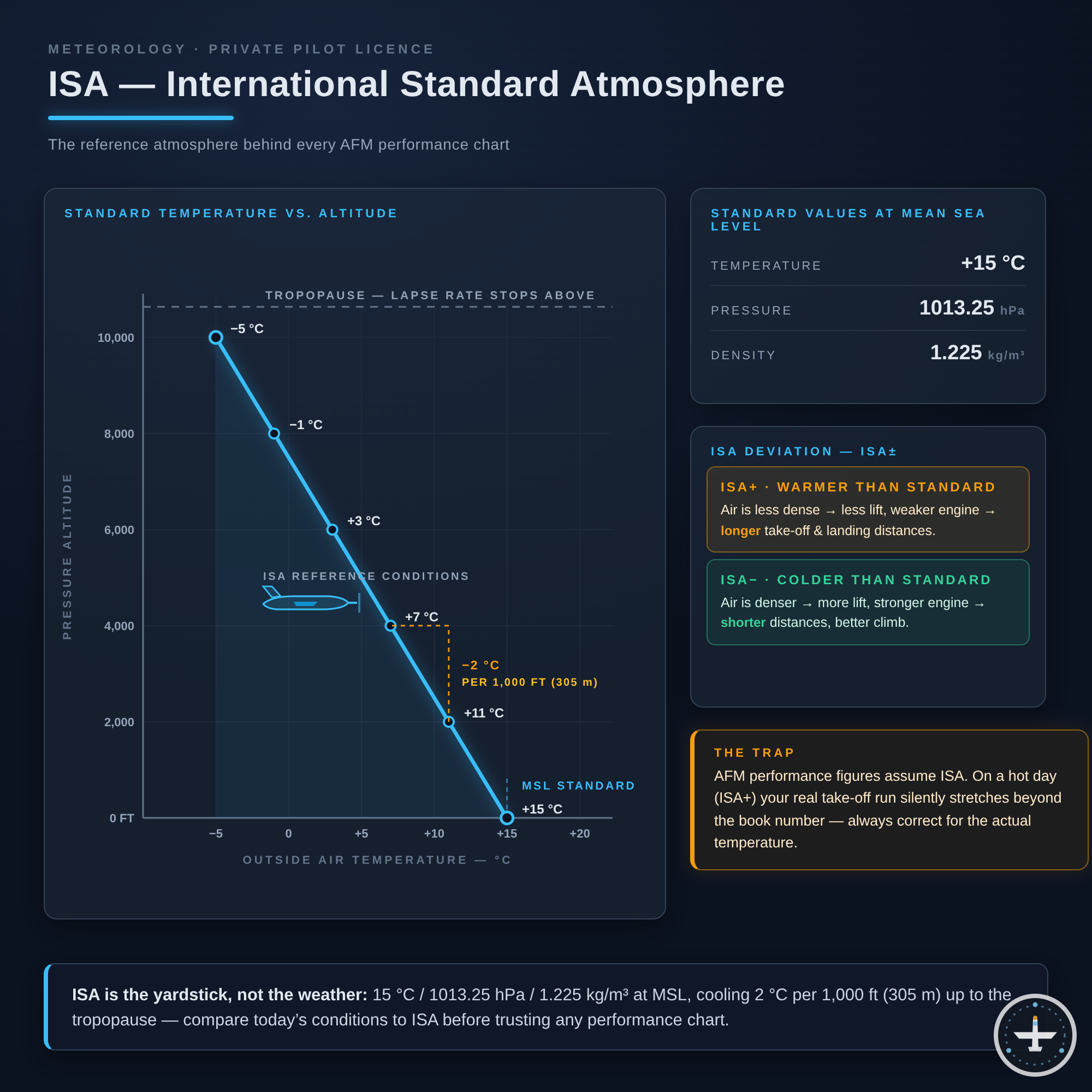 ISA (International Standard Atmosphere)