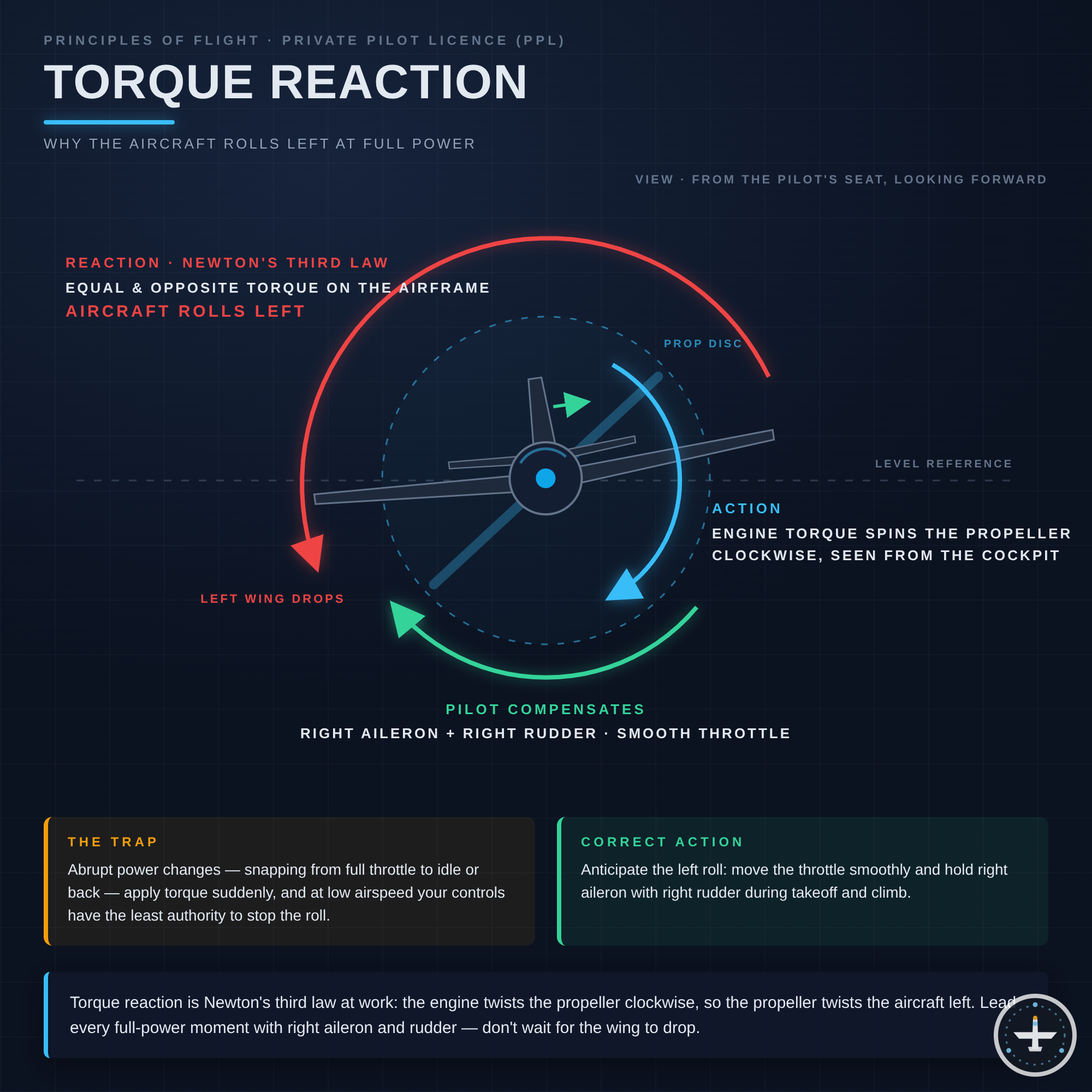 Reaktionsmoment (Torque Reaction)