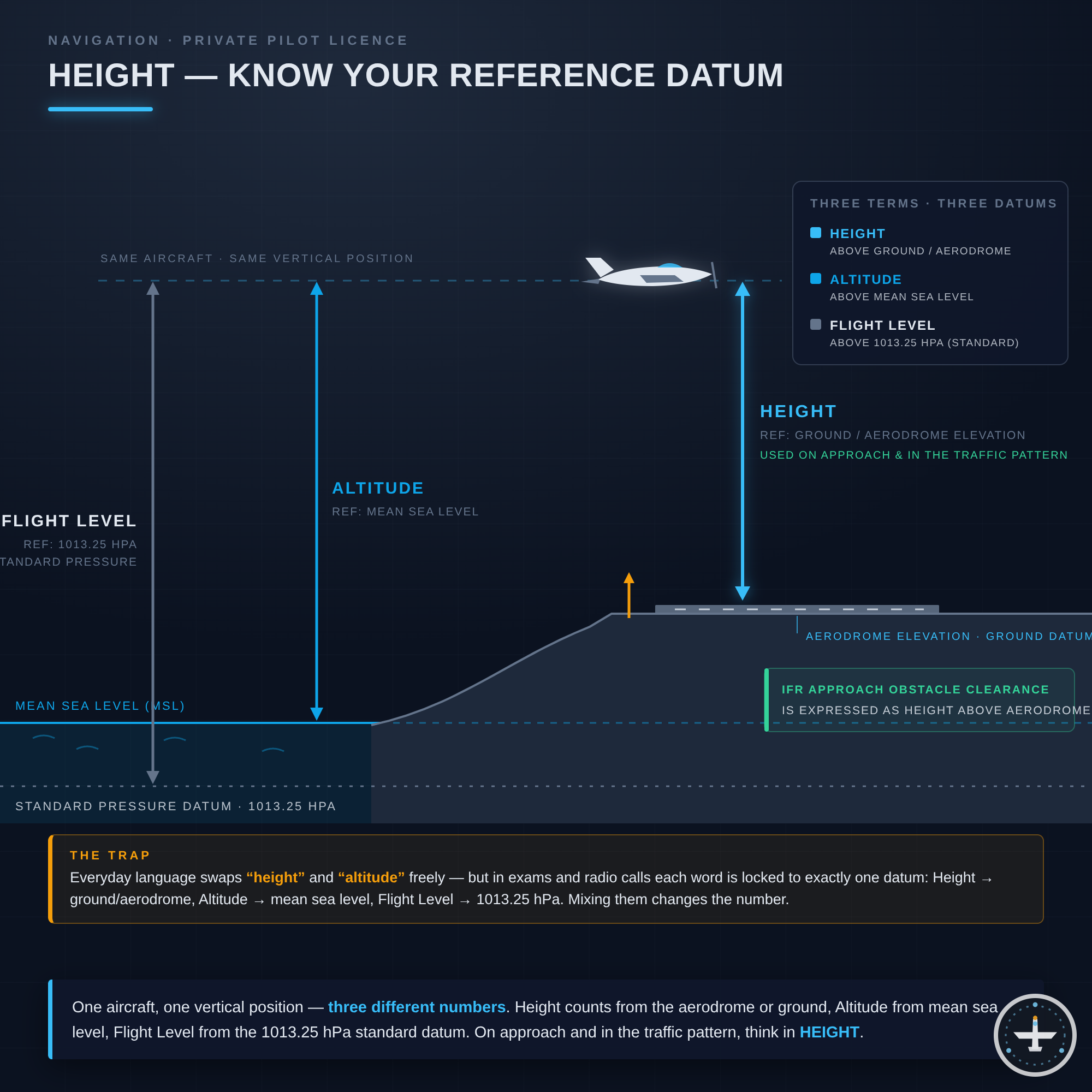 Height
